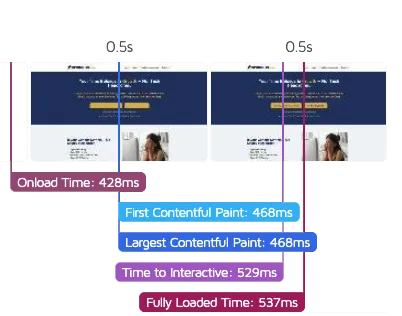 GT Metrix Load Time - Our website loads in half a second!